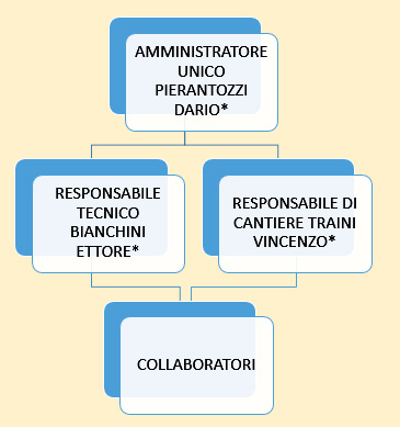 Organigramma Traini Tecnosistem Srl